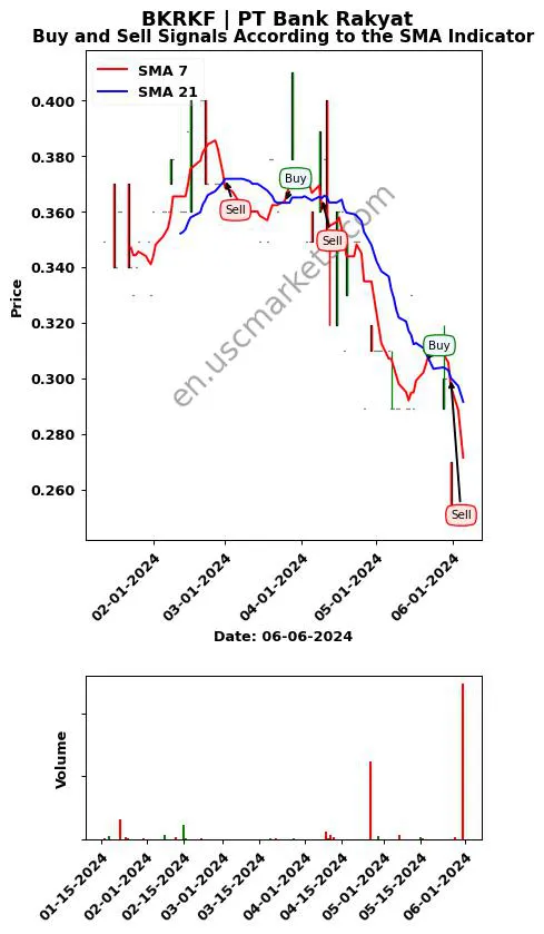 BKRKF review PT Bank Rakyat SMA chart analysis BKRKF price