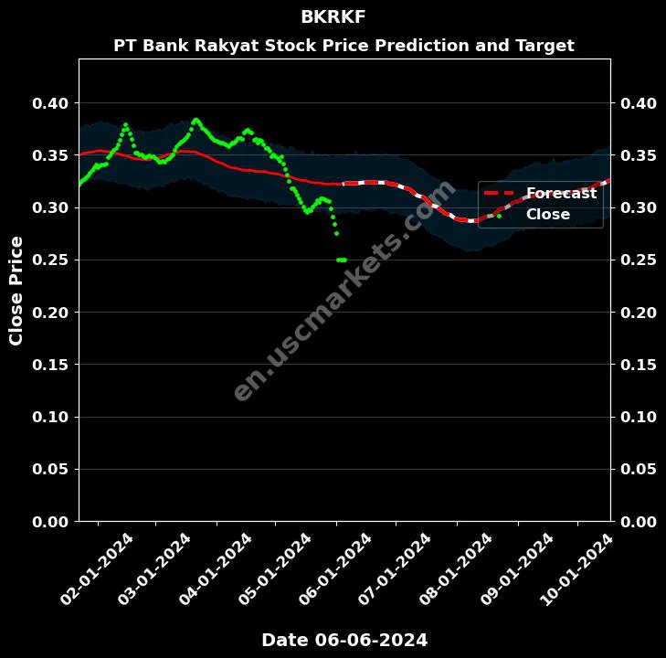 BKRKF stock forecast PT Bank Rakyat price target