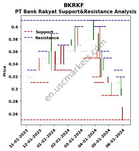 BKRKF stock support and resistance price chart