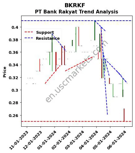 BKRKF review PT Bank Rakyat technical analysis trend chart BKRKF price