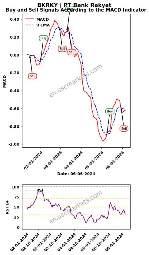BKRKY buy or sell review PT Bank Rakyat MACD chart analysis BKRKY price