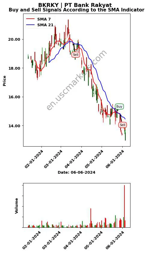 BKRKY review PT Bank Rakyat SMA chart analysis BKRKY price