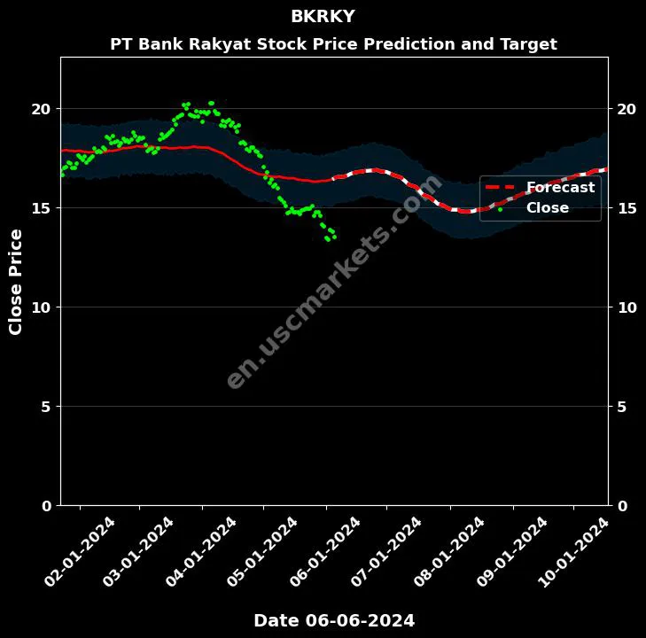 BKRKY stock forecast PT Bank Rakyat price target