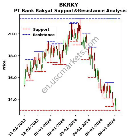 BKRKY stock support and resistance price chart