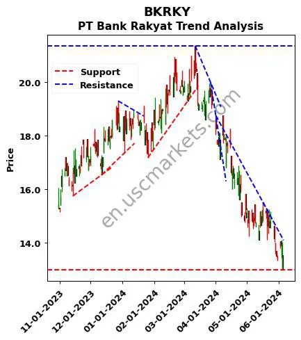 BKRKY review PT Bank Rakyat technical analysis trend chart BKRKY price