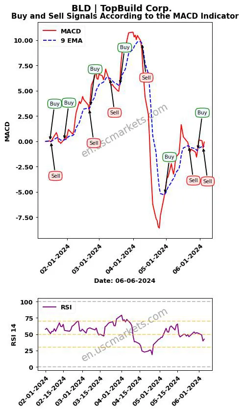 BLD buy or sell review TopBuild Corp. MACD chart analysis BLD price