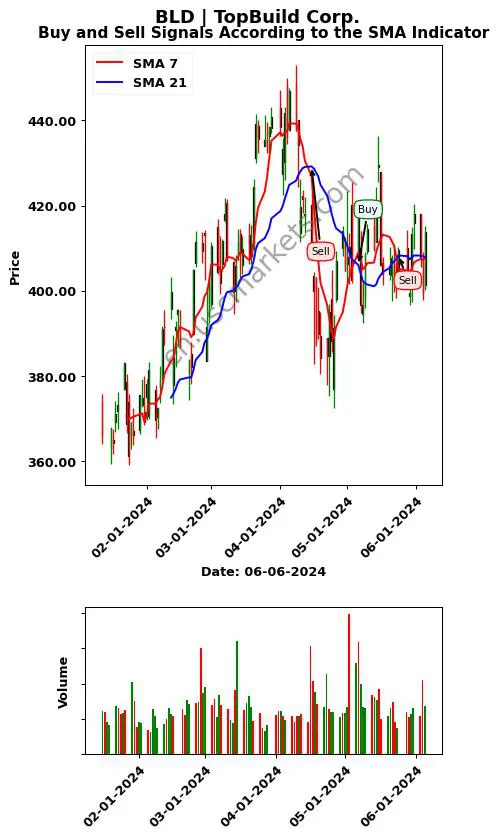 BLD review TopBuild Corp. SMA chart analysis BLD price