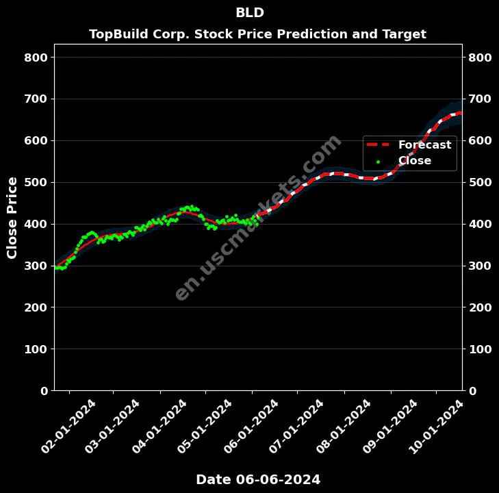 BLD stock forecast TopBuild Corp. price target