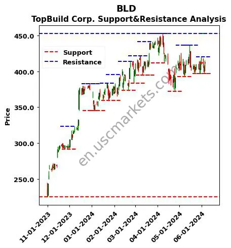 BLD stock support and resistance price chart