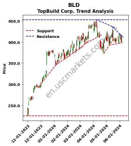 BLD review TopBuild Corp. technical analysis trend chart BLD price