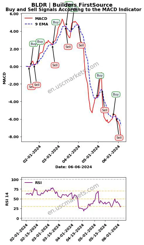 BLDR buy or sell review Builders FirstSource MACD chart analysis BLDR price