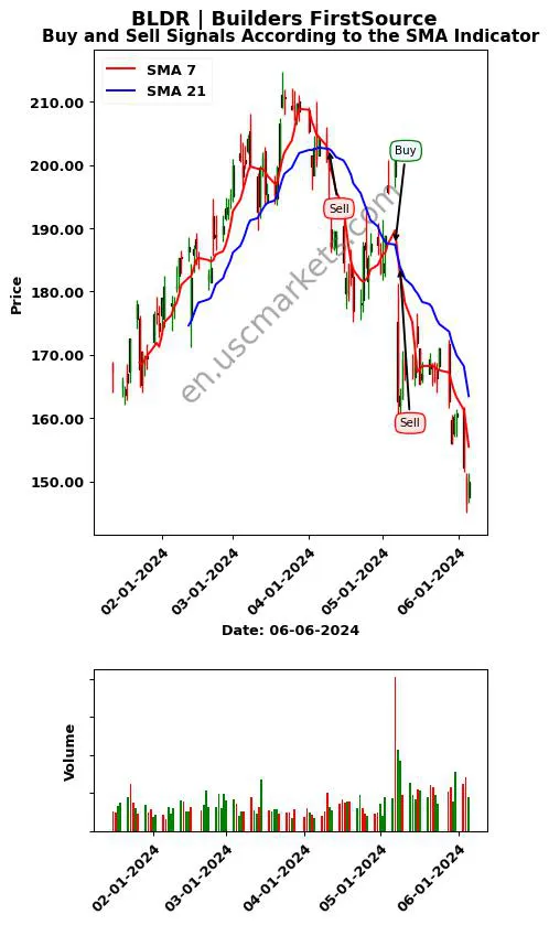 BLDR review Builders FirstSource SMA chart analysis BLDR price