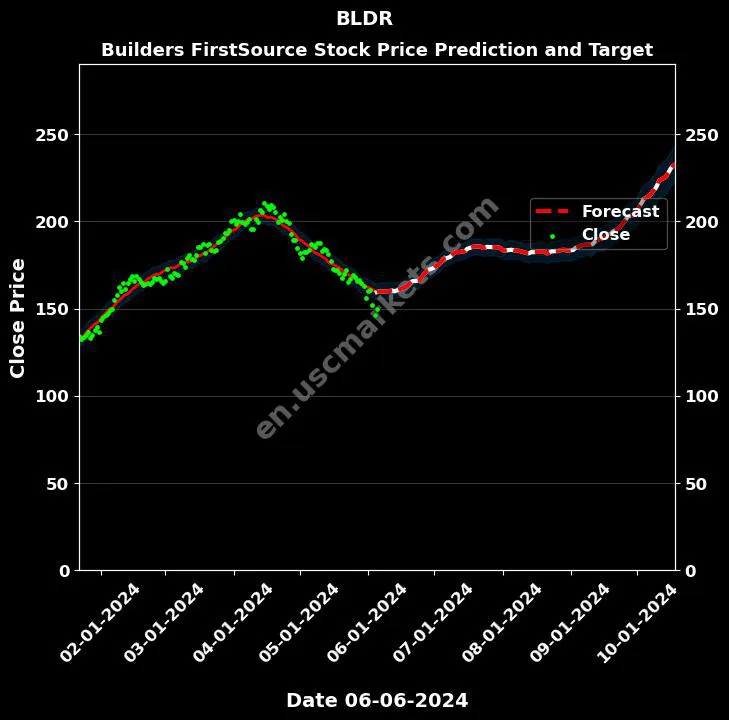 BLDR stock forecast Builders FirstSource price target