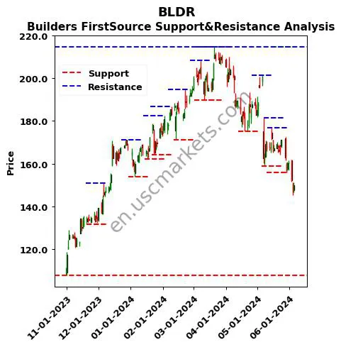 BLDR stock support and resistance price chart