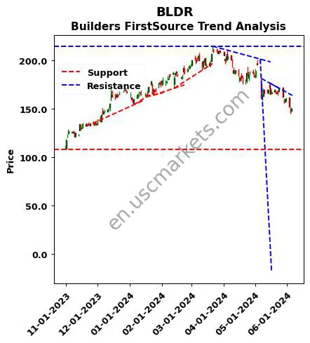 BLDR review Builders FirstSource technical analysis trend chart BLDR price