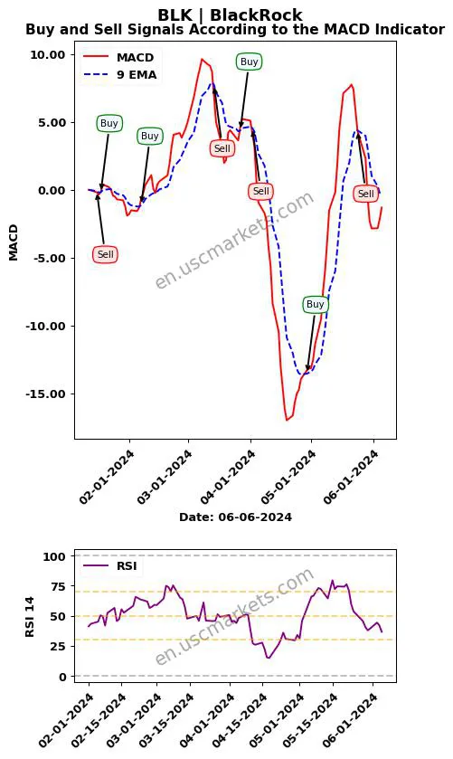 BLK buy or sell review BlackRock MACD chart analysis BLK price