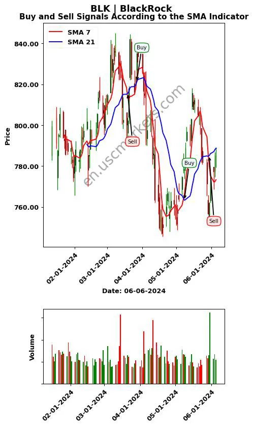 BLK review BlackRock SMA chart analysis BLK price