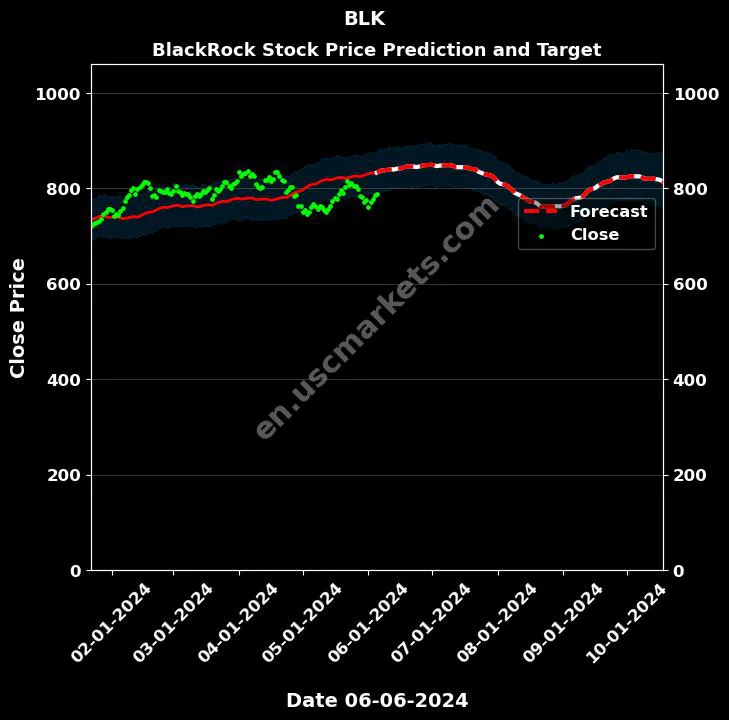 BLK stock forecast BlackRock price target