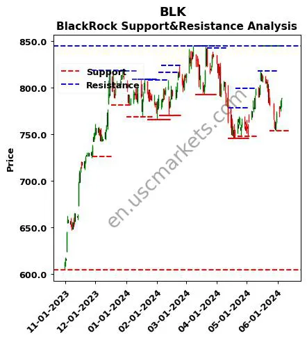 BLK stock support and resistance price chart