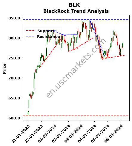 BLK review BlackRock technical analysis trend chart BLK price