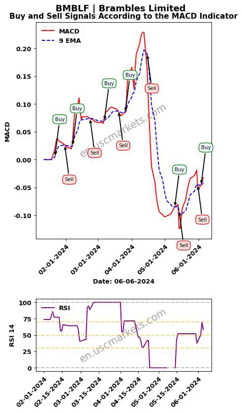 BMBLF buy or sell review Brambles Limited MACD chart analysis BMBLF price