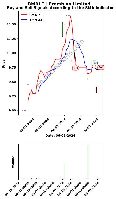 BMBLF review Brambles Limited SMA chart analysis BMBLF price