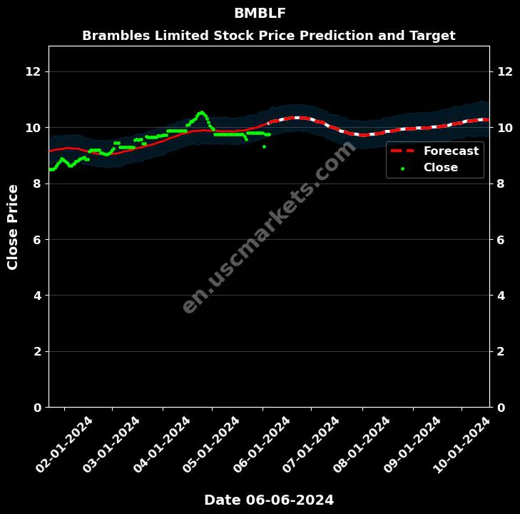 BMBLF stock forecast Brambles Limited price target