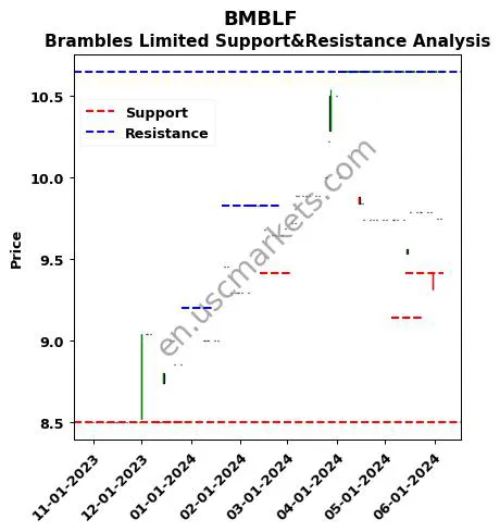 BMBLF stock support and resistance price chart