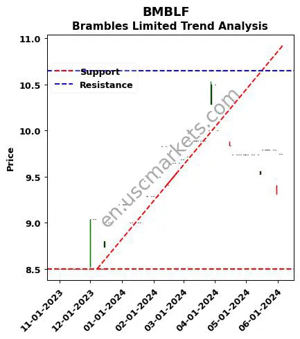 BMBLF review Brambles Limited technical analysis trend chart BMBLF price