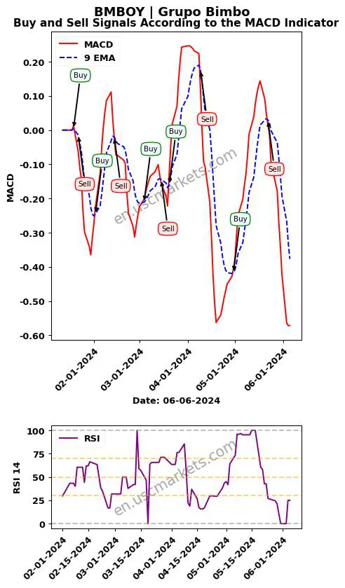 BMBOY buy or sell review Grupo Bimbo MACD chart analysis BMBOY price