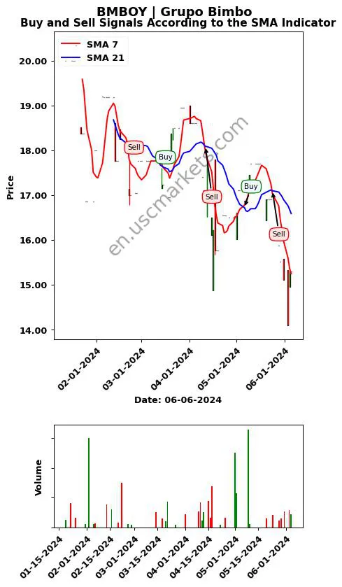 BMBOY review Grupo Bimbo SMA chart analysis BMBOY price