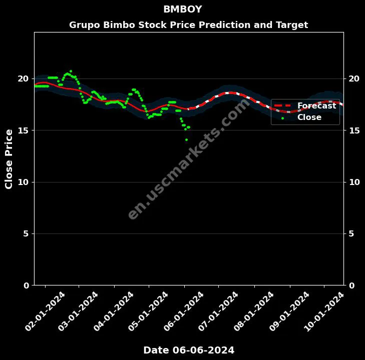 BMBOY stock forecast Grupo Bimbo price target