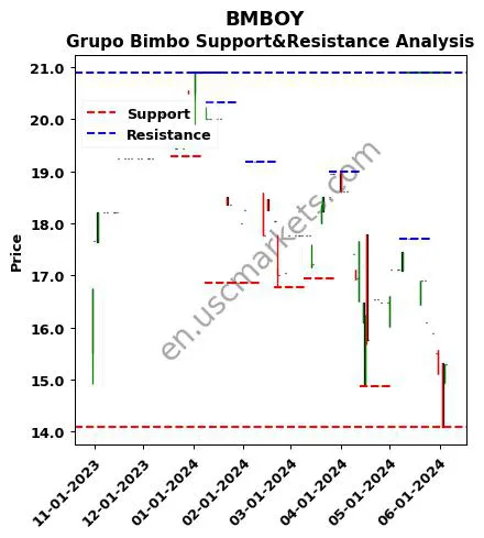 BMBOY stock support and resistance price chart