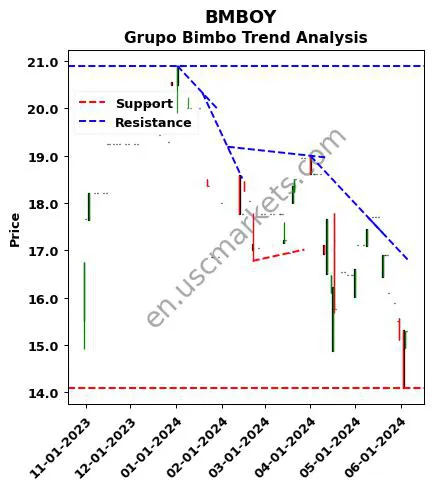 BMBOY review Grupo Bimbo technical analysis trend chart BMBOY price