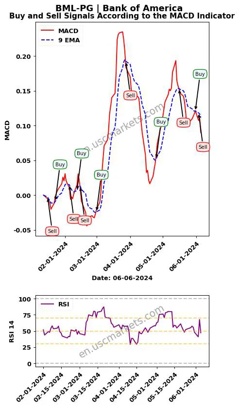 BML-PG buy or sell review Bank of America MACD chart analysis BML-PG price
