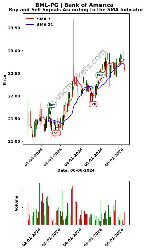 BML-PG review Bank of America SMA chart analysis BML-PG price