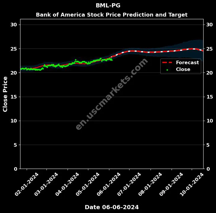 BML-PG stock forecast Bank of America price target