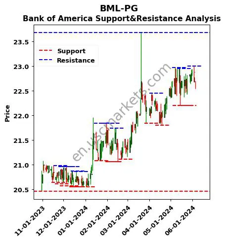 BML-PG stock support and resistance price chart