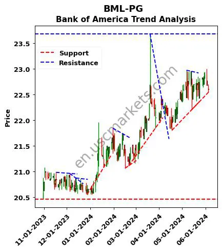 BML-PG review Bank of America technical analysis trend chart BML-PG price