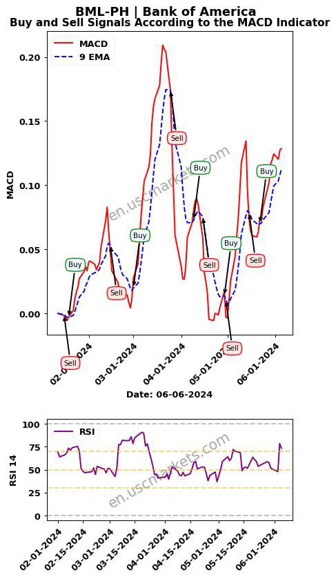 BML-PH buy or sell review Bank of America MACD chart analysis BML-PH price