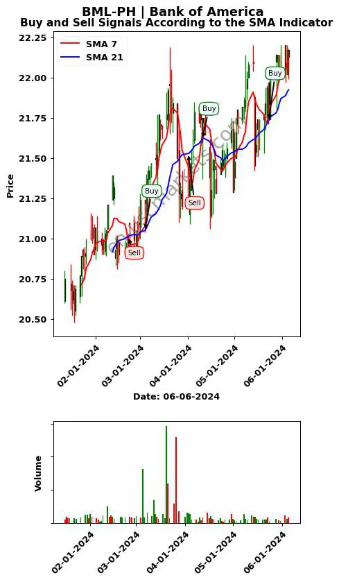 BML-PH review Bank of America SMA chart analysis BML-PH price