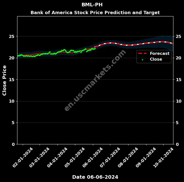 BML-PH stock forecast Bank of America price target