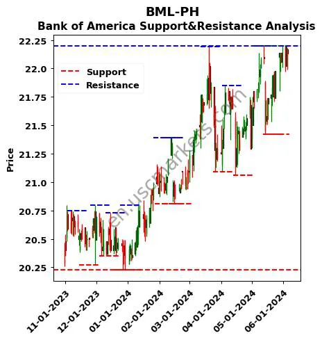 BML-PH stock support and resistance price chart