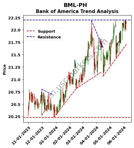 BML-PH review Bank of America technical analysis trend chart BML-PH price