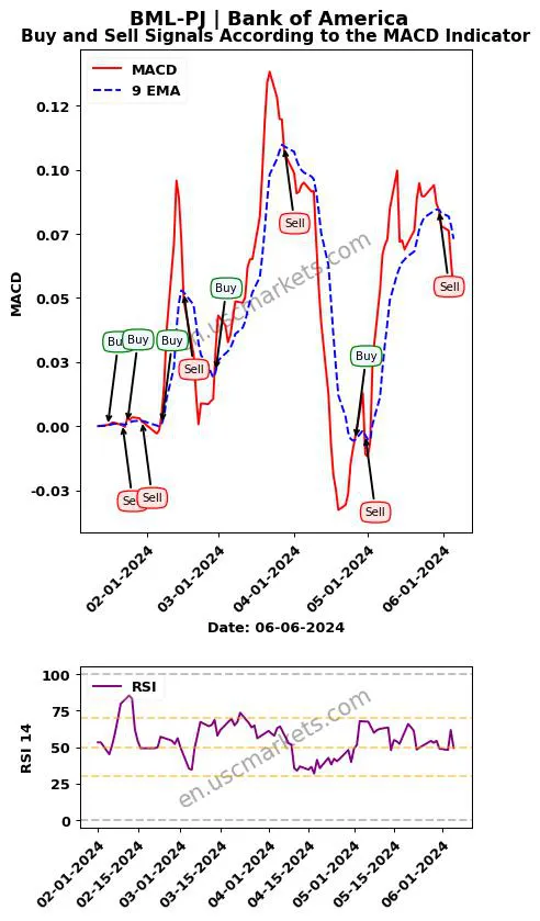BML-PJ buy or sell review Bank of America MACD chart analysis BML-PJ price