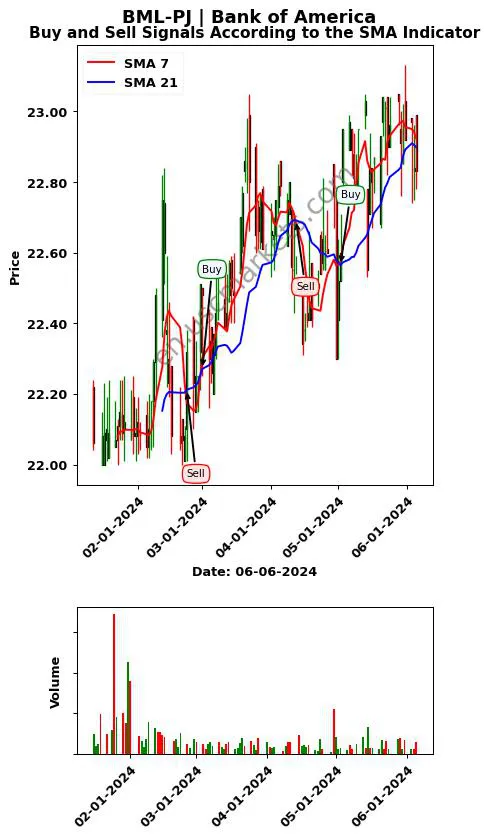 BML-PJ review Bank of America SMA chart analysis BML-PJ price