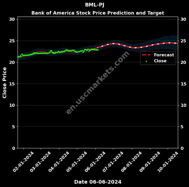 BML-PJ stock forecast Bank of America price target