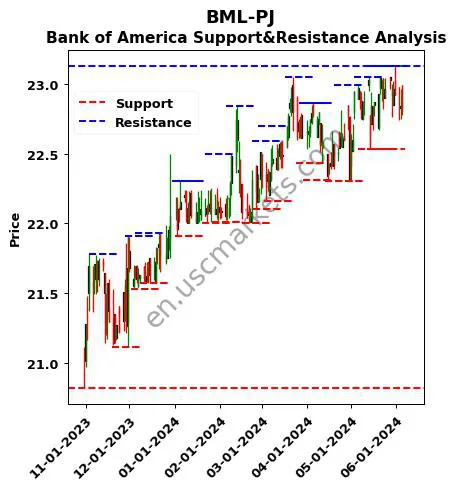 BML-PJ stock support and resistance price chart