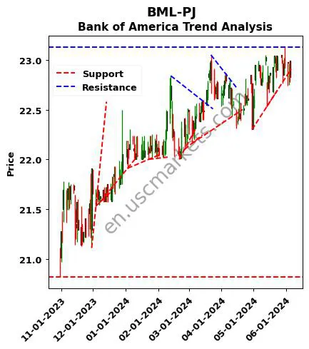 BML-PJ review Bank of America technical analysis trend chart BML-PJ price