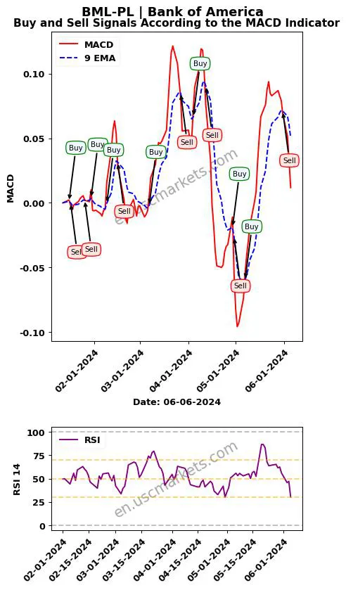 BML-PL buy or sell review Bank of America MACD chart analysis BML-PL price